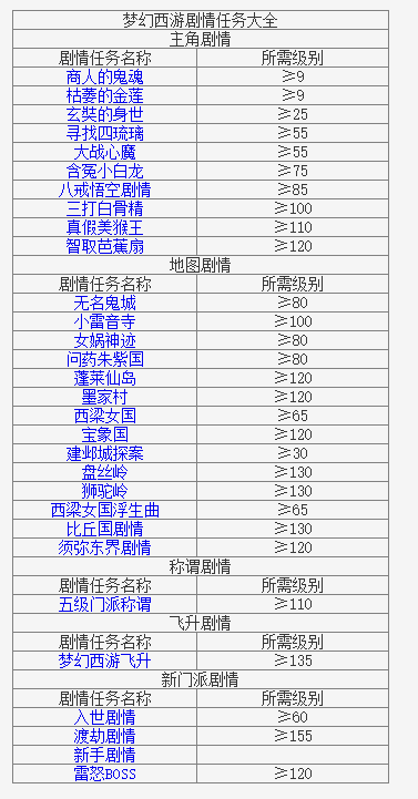 梦幻西游剧情全攻略