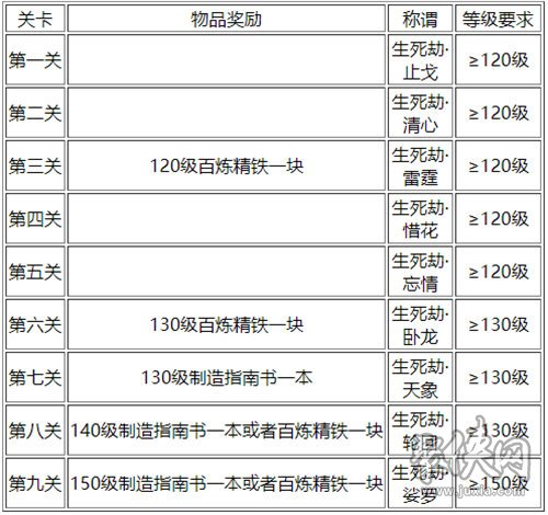 梦幻西游生死劫任务怎么完成 生死劫任务攻略分享