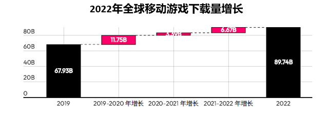 报告解读 | 告别“躺赚”时代，2023移动游戏出海向何方？