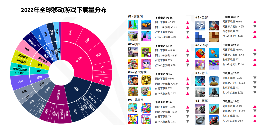报告解读 | 告别“躺赚”时代，2023移动游戏出海向何方？