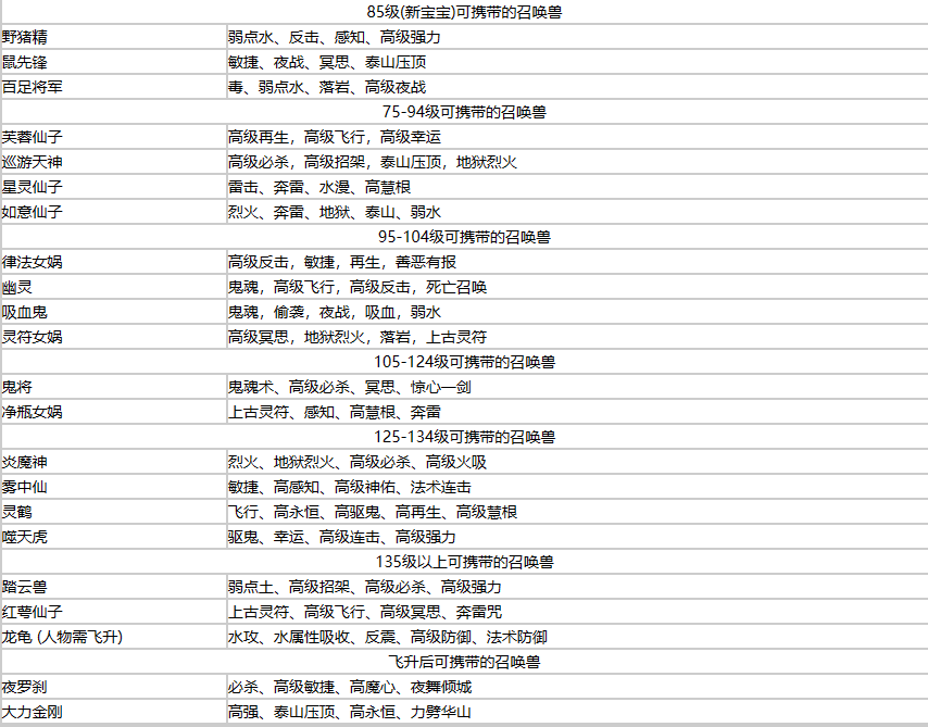 梦幻西游召唤兽一览表2023
