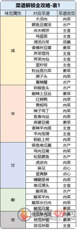 桃源深处有人家完整食谱 2023最新1-6级菜谱配方汇总