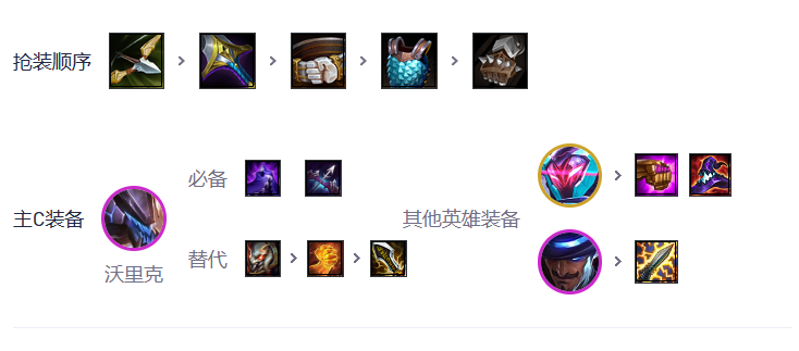 云顶之弈S8.5狼人最强阵容搭配