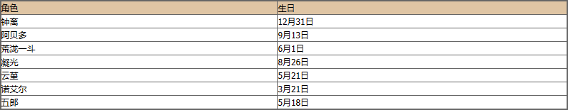 原神角色生日日期大全 原神全角色生日时间表