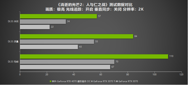 耕升RTX 4070 星极皓月 OC给玩家带来DLSS 3+2K光追流畅体验