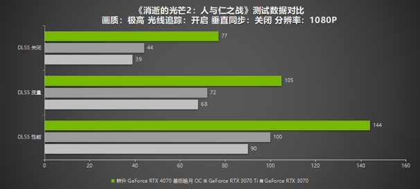 耕升RTX 4070 星极皓月 OC给玩家带来DLSS 3+2K光追流畅体验