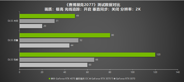 耕升RTX 4070 星极皓月 OC给玩家带来DLSS 3+2K光追流畅体验