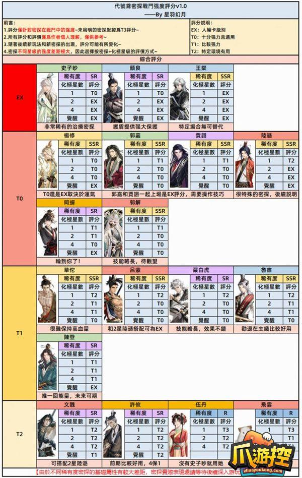 代号鸢密探最强角色节奏榜