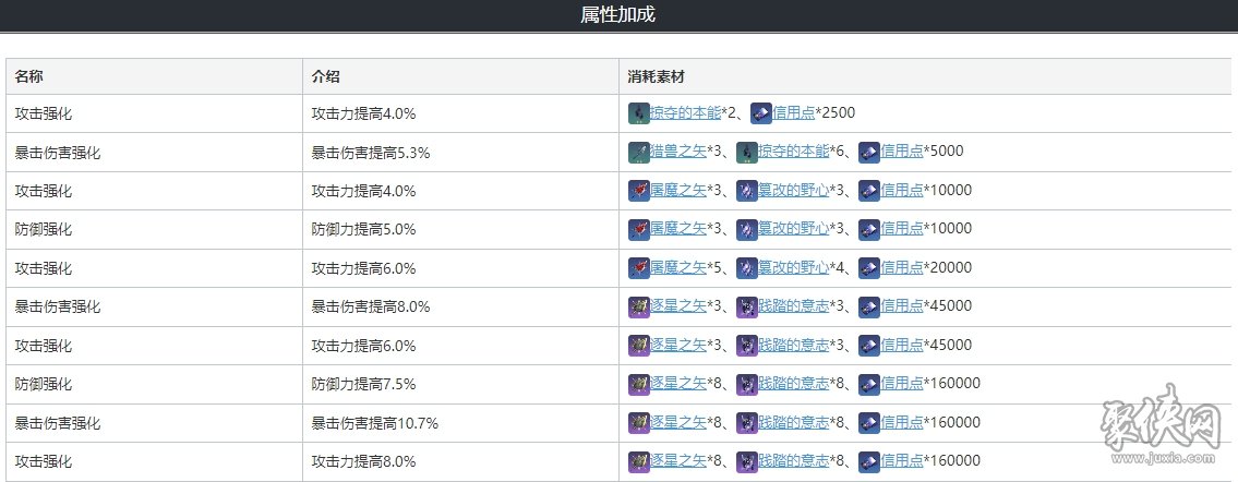 崩坏星穹铁道希儿遗器光锥搭配 希儿材料一览