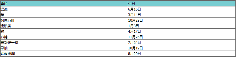 原神角色生日日期大全 原神全角色生日时间表