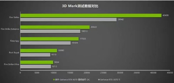 耕升RTX 4070 星极皓月 OC给玩家带来DLSS 3+2K光追流畅体验