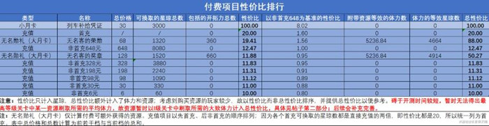崩坏星穹铁道大月卡多少钱 崩坏星穹铁道大月卡要买吗