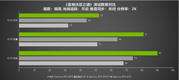 耕升RTX 4070 星极皓月 OC给玩家带来DLSS 3+2K光追流畅体验