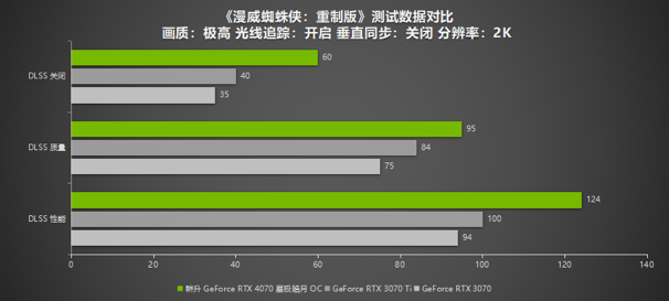 耕升RTX 4070 星极皓月 OC给玩家带来DLSS 3+2K光追流畅体验