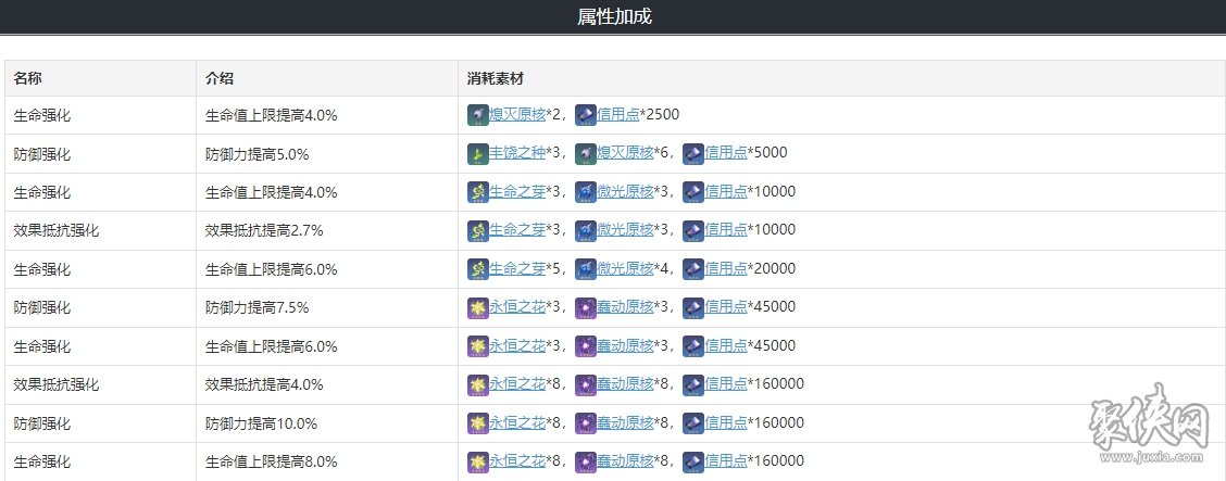 崩坏星穹铁道白露光锥遗器词条推荐 白露值得培养吗