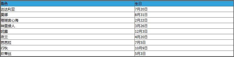 原神角色生日日期大全 原神全角色生日时间表