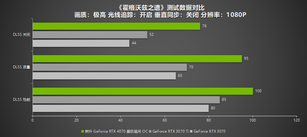 耕升RTX 4070 星极皓月 OC给玩家带来DLSS 3+2K光追流畅体验