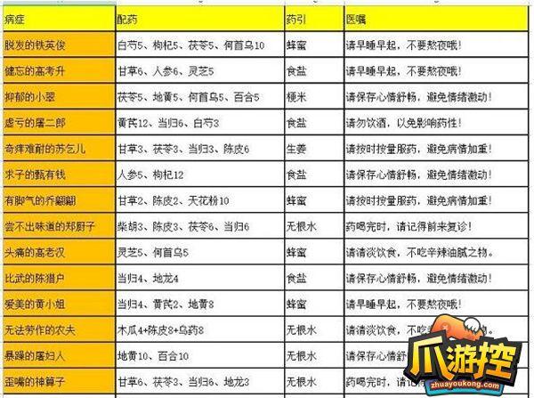 叫我大掌柜疑难杂症配方大全