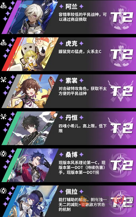 崩坏星穹铁道角色哪个最强 崩坏星穹铁道角色强度介绍