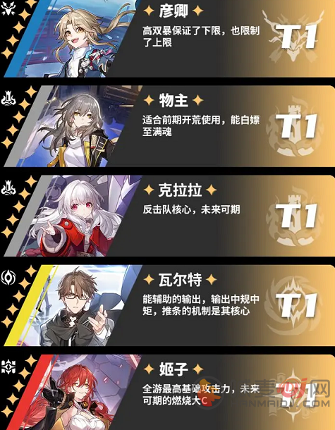 崩坏星穹铁道角色哪个最强 崩坏星穹铁道角色强度介绍