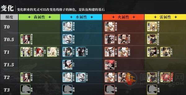 白夜极光角色强度排行一览 最强开荒t0角色推荐
