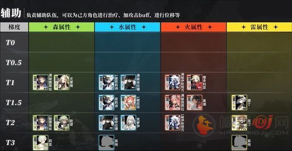 白夜极光角色强度排行一览 最强开荒t0角色推荐