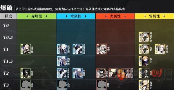 白夜极光角色强度排行一览 最强开荒t0角色推荐