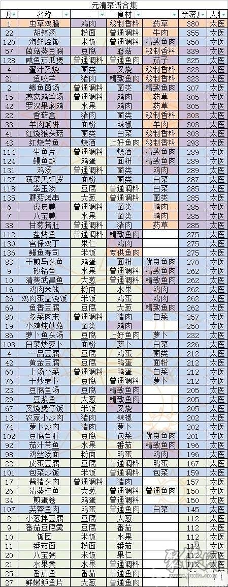 盛世芳华菜谱大全2023 盛世芳华食谱配方表最新