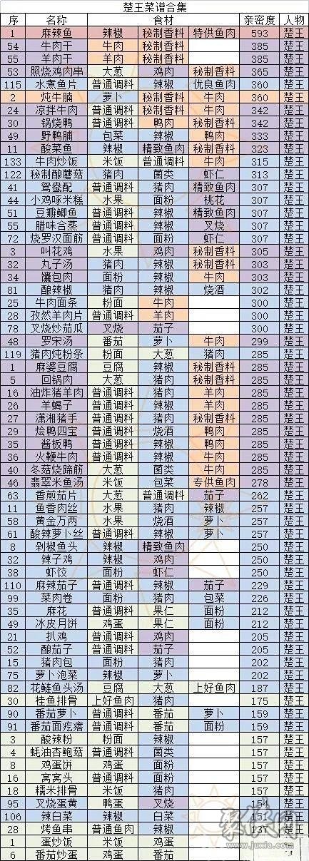 盛世芳华菜谱大全2023 盛世芳华食谱配方表最新