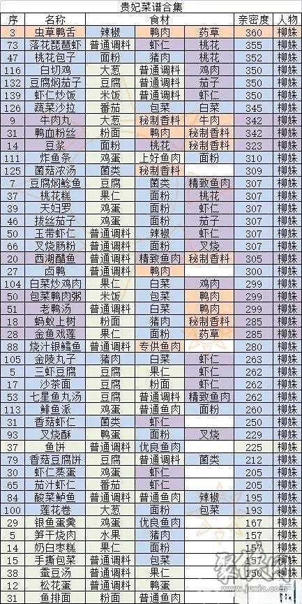 盛世芳华菜谱大全2023 盛世芳华食谱配方表最新