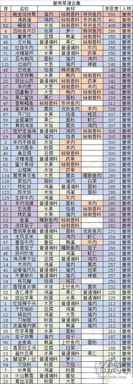 盛世芳华菜谱大全2023 盛世芳华食谱配方表最新