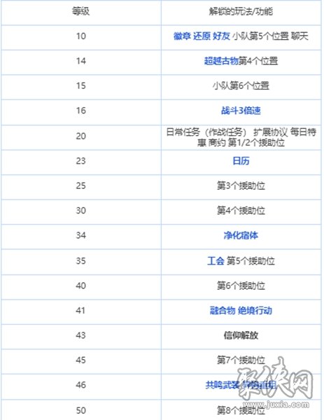 绯色回响快速升级攻略 怎么提升权限等级