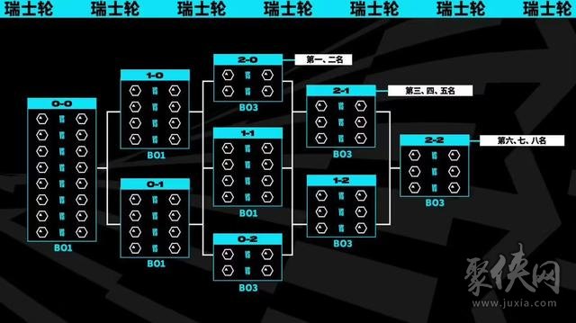 英雄联盟s13世界赛瑞士轮抽签结果 lols13世界赛瑞士轮对阵图/赛程/规则介绍